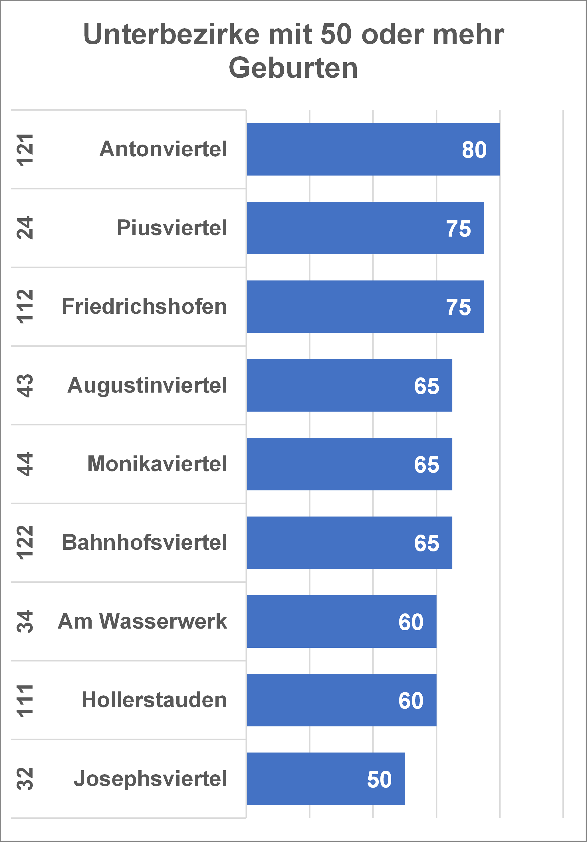 Diagramm: Unterbezirke mit 50 oder mehr Geburten 2020
